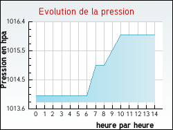 Evolution de la pression de la ville Saint-Symphorien-d'Ozon